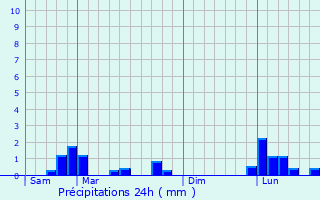 Graphique des précipitations prvues pour Barbuise