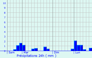 Graphique des précipitations prvues pour Montgenost