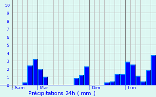 Graphique des précipitations prvues pour Malleval-en-Vercors