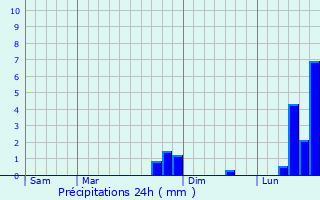 Graphique des précipitations prvues pour Livers-Cazelles