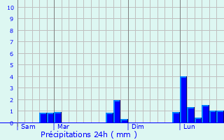Graphique des précipitations prvues pour Lognes