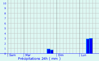 Graphique des précipitations prvues pour Saint-Outrille
