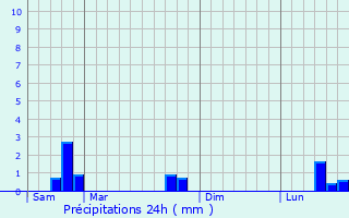 Graphique des précipitations prvues pour Plourin-ls-Morlaix