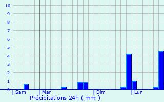 Graphique des précipitations prvues pour Coaticook
