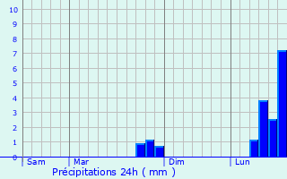 Graphique des précipitations prvues pour Labarthe-Bleys