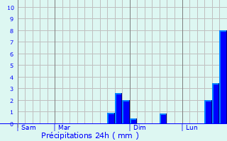 Graphique des précipitations prvues pour Martrin