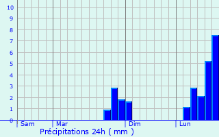 Graphique des précipitations prvues pour Longsight