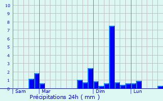 Graphique des précipitations prvues pour La Chapelle-Hermier