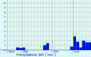 Graphique des précipitations prvues pour Prcy-sur-Marne
