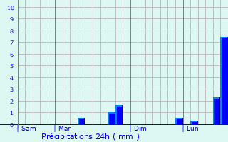 Graphique des précipitations prvues pour Forges-sur-Meuse