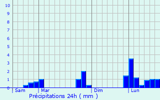 Graphique des précipitations prvues pour Saint-Mand