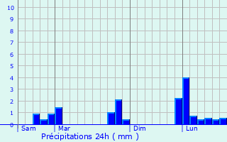 Graphique des précipitations prvues pour Le Plessis-Robinson