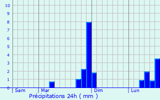 Graphique des précipitations prvues pour Palleville