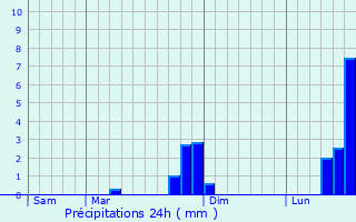Graphique des précipitations prvues pour Pont-de-Larn