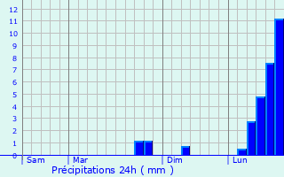 Graphique des précipitations prvues pour Dronfield