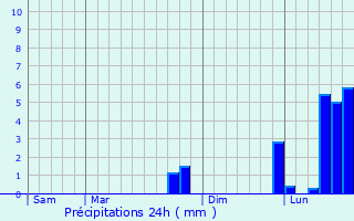 Graphique des précipitations prvues pour Combressol