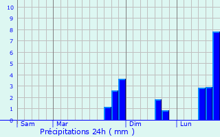 Graphique des précipitations prvues pour Cassagnes-Bgonhs