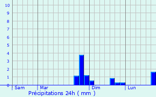 Graphique des précipitations prvues pour Pignicourt