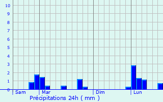 Graphique des précipitations prvues pour Romilly-sur-Seine