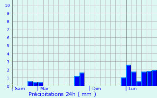 Graphique des précipitations prvues pour Villeparisis