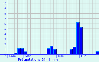 Graphique des précipitations prvues pour Sentilly