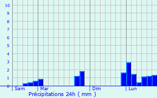 Graphique des précipitations prvues pour Paris 19me Arrondissement