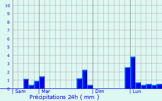 Graphique des précipitations prvues pour Vlizy-Villacoublay