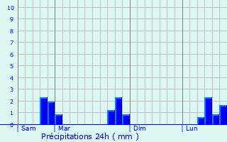 Graphique des précipitations prvues pour Chteauneuf-du-Faou