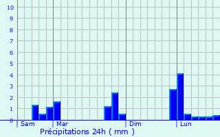 Graphique des précipitations prvues pour Saclay
