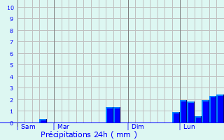 Graphique des précipitations prvues pour Thieux