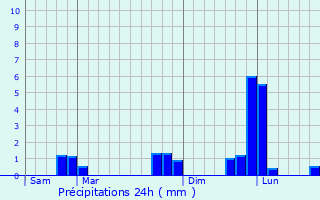 Graphique des précipitations prvues pour Merri