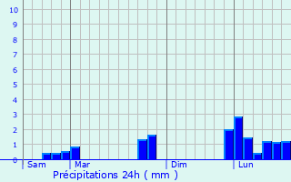 Graphique des précipitations prvues pour Levallois-Perret