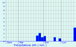 Graphique des précipitations prvues pour Monchecourt