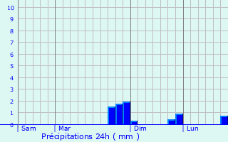 Graphique des précipitations prvues pour Montheries