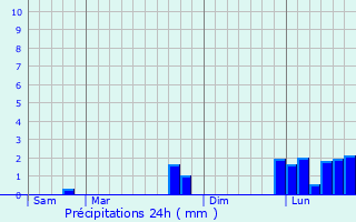 Graphique des précipitations prvues pour Saint-Prix