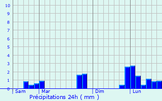 Graphique des précipitations prvues pour Croissy-sur-Seine