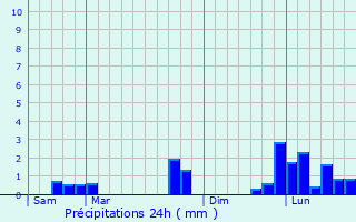 Graphique des précipitations prvues pour Carrires-sous-Poissy