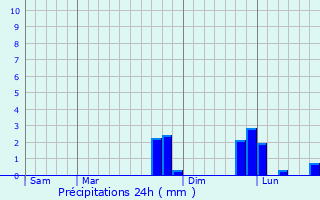 Graphique des précipitations prvues pour Dinard
