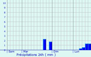 Graphique des précipitations prvues pour Carbonne