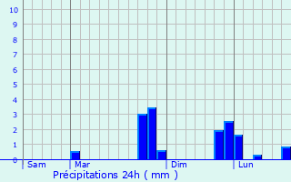 Graphique des précipitations prvues pour Lanvallay