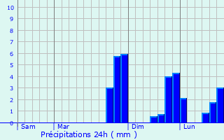 Graphique des précipitations prvues pour Saint-Marcel-d