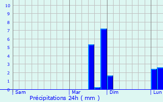 Graphique des précipitations prvues pour Aldridge