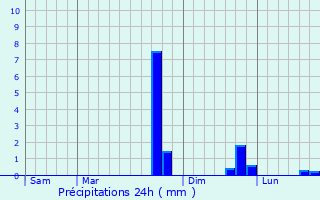 Graphique des précipitations prvues pour Yffiniac