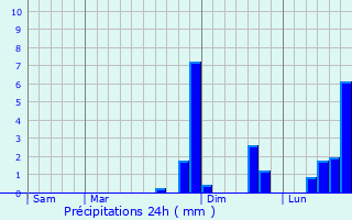Graphique des précipitations prvues pour Saint-Michel-Labadi