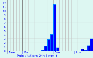 Graphique des précipitations prvues pour Escueillens-et-Saint-Just-de-Blengard