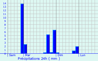 Graphique des précipitations prvues pour Bierbeek