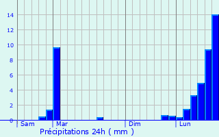 Graphique des précipitations prvues pour Grosbois
