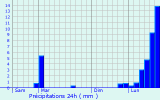 Graphique des précipitations prvues pour Rang