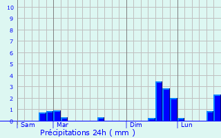 Graphique des précipitations prvues pour Ristolas