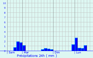 Graphique des précipitations prvues pour Vulaines-ls-Provins